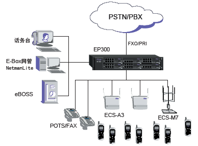 http://www.utstar.com.cn/solution/wuxianjieru/images/yewu1208.gif